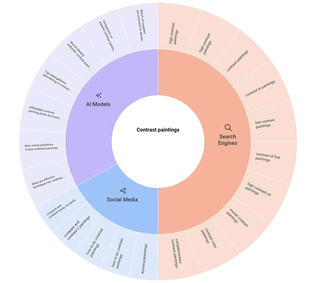 search keywords answerthepublic art keywords - search keywords answerthepublic